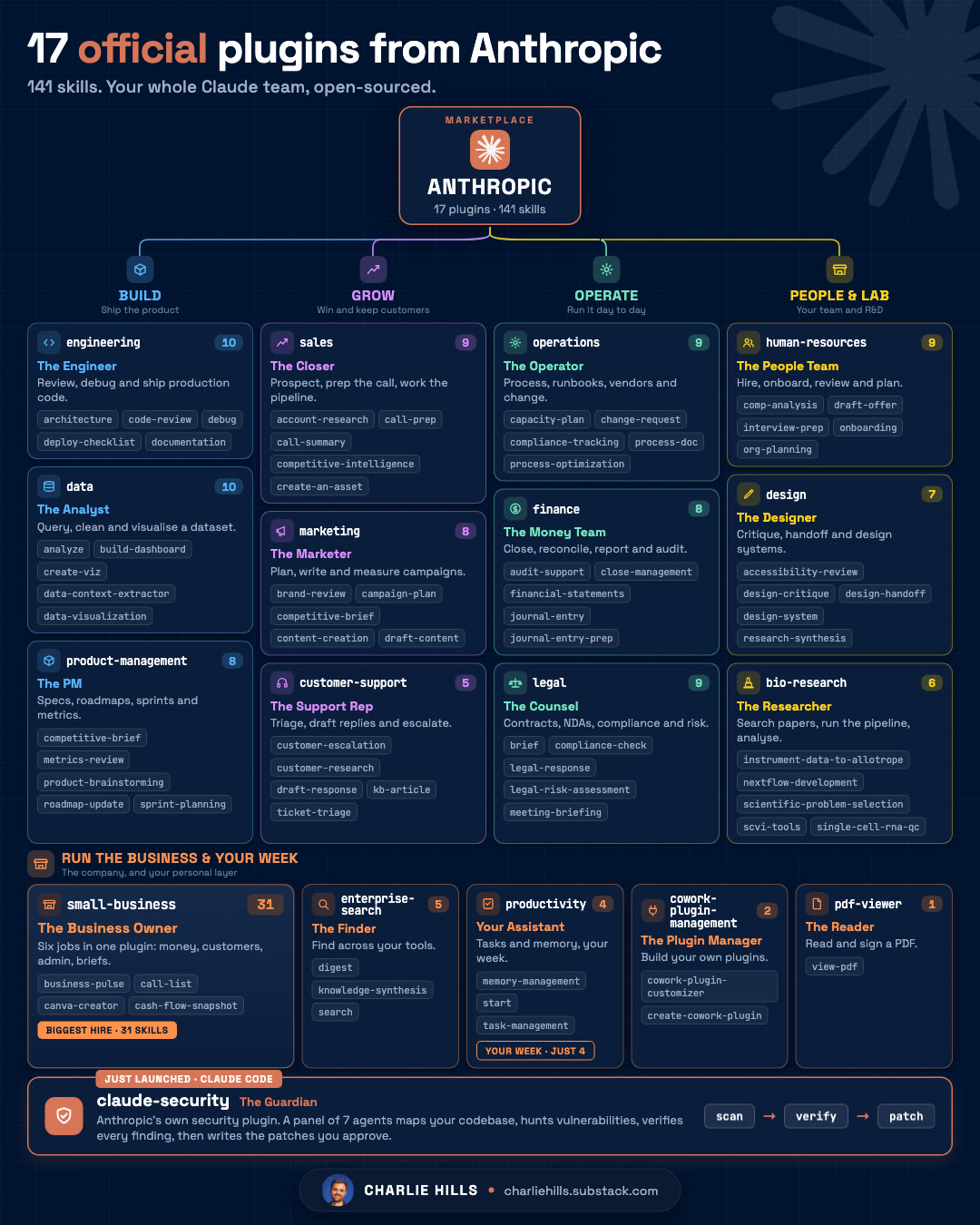 My best graphic in July: 17 official Claude plugins (almost) nobody uses