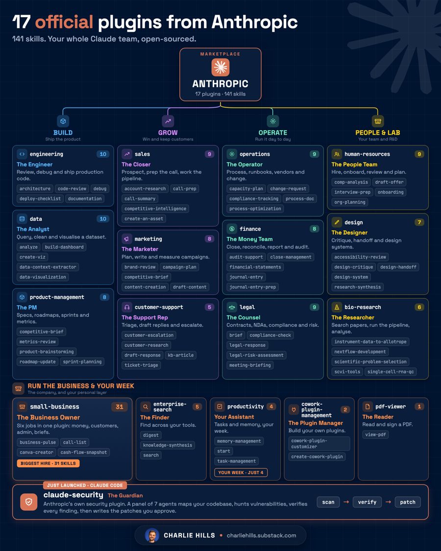 Infographic: 17 official Claude plugins