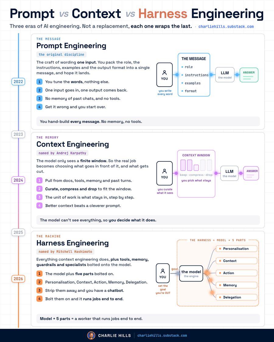 Infographic: prompt, context and harness engineering