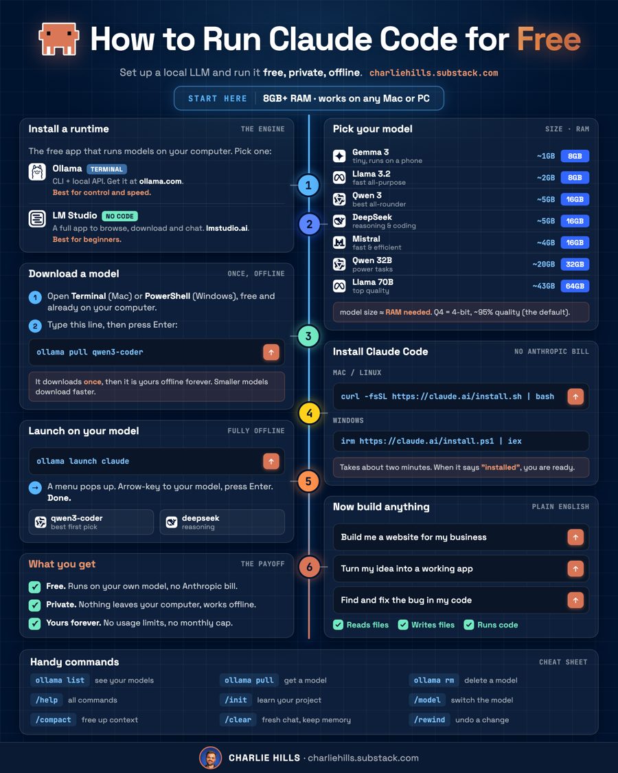 Infographic: run Claude Code free on your own machine