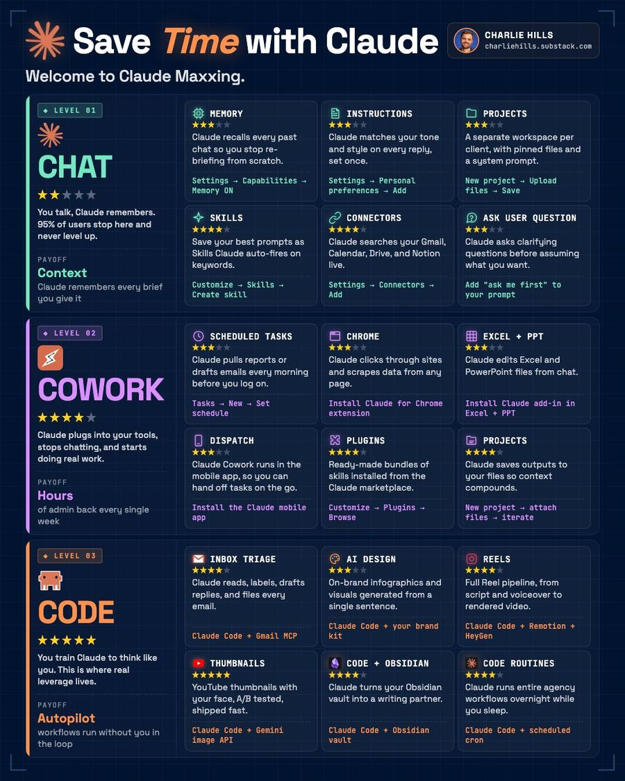 95% of Claude users stop at Claude Chat.