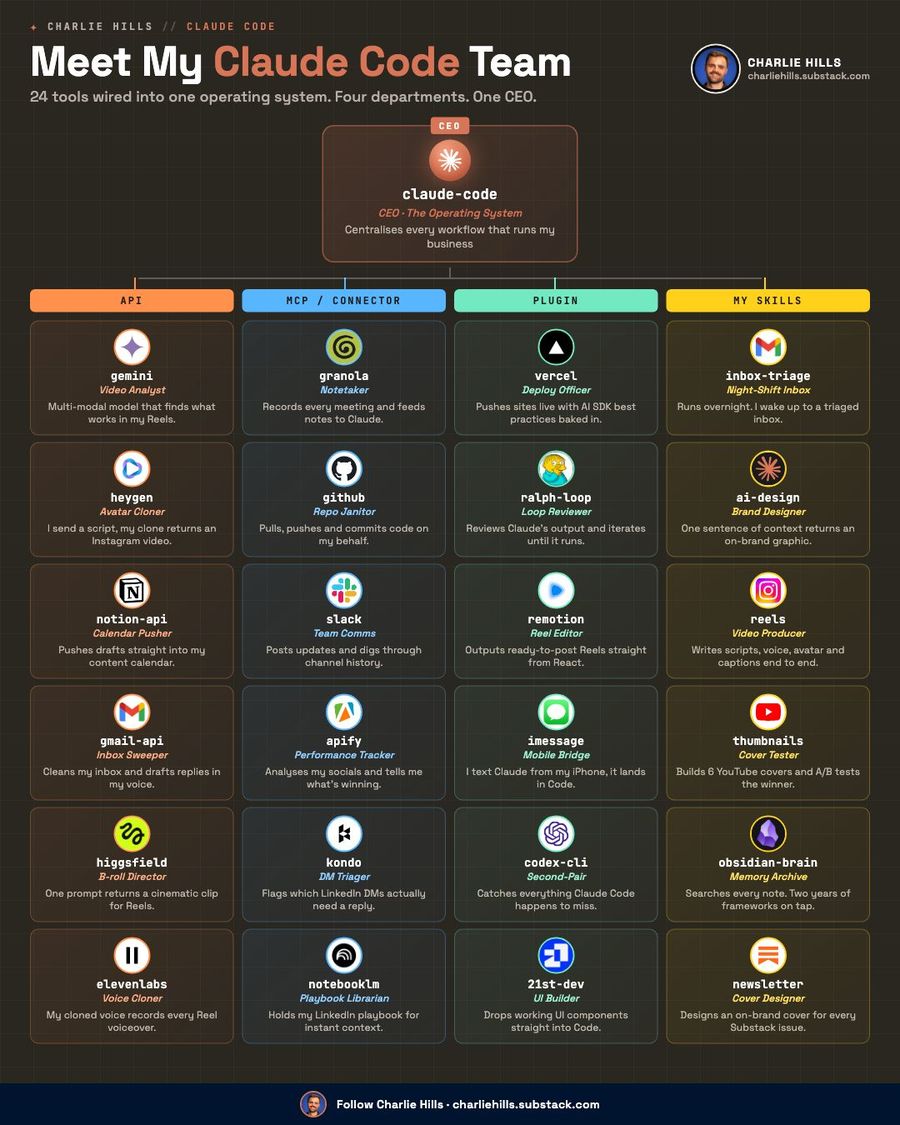 24 tools inside of Claude Code run my entire business.