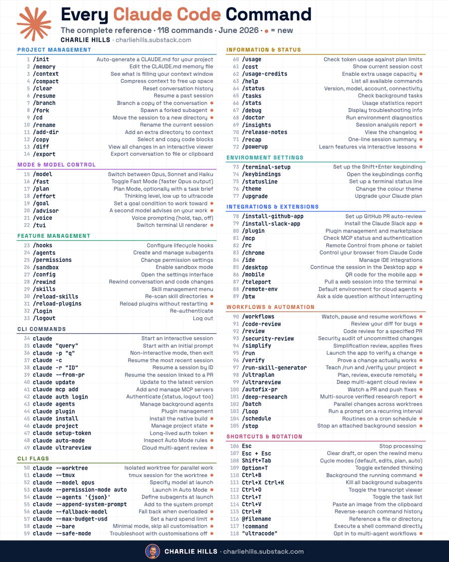Claude Code has 118 commands.