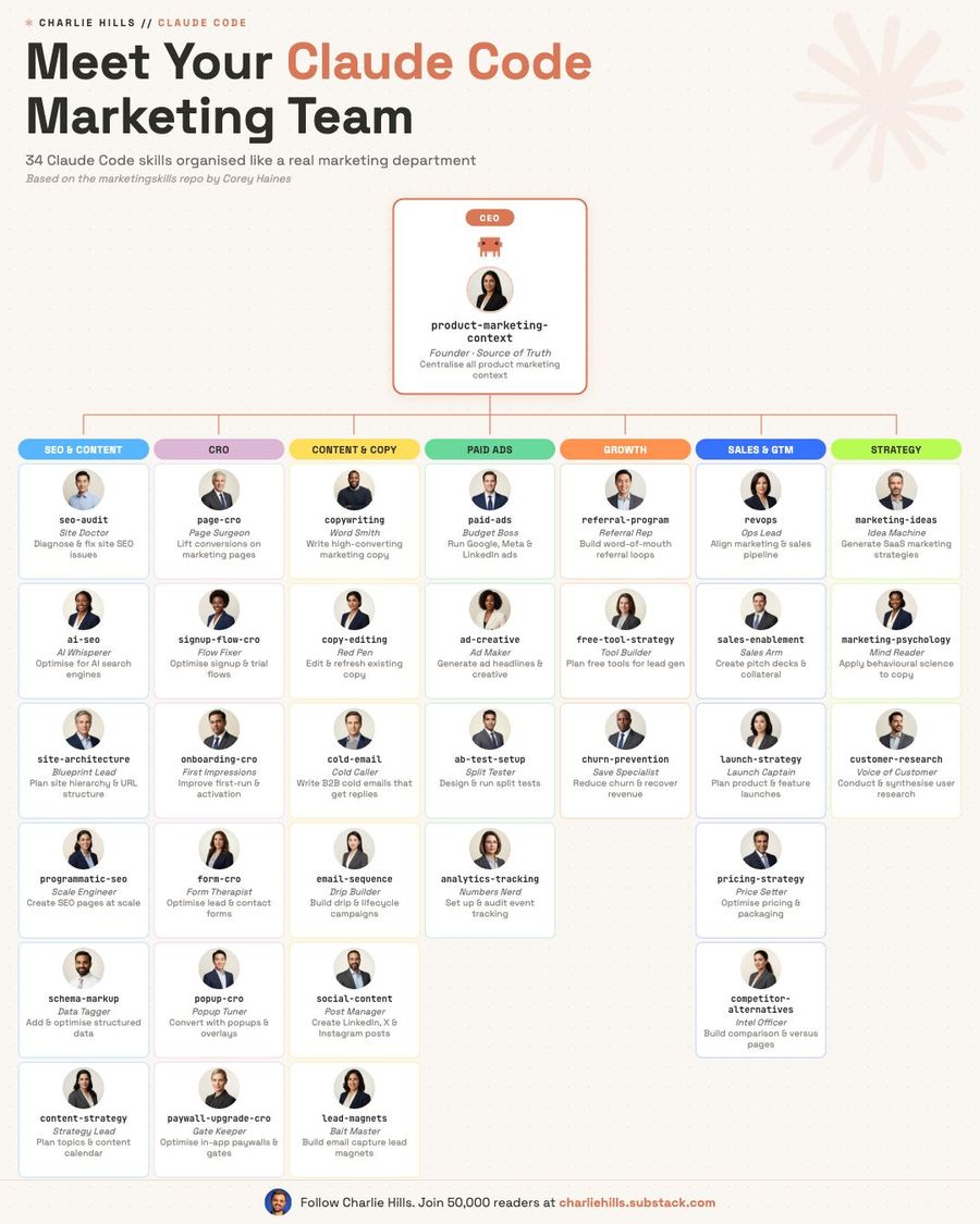 Claude Code is your marketing team (links below).