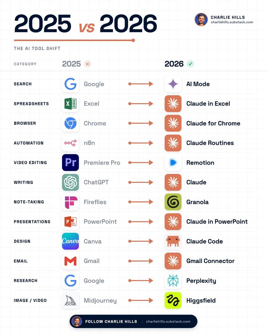 I've (already) replaced 12 tools in my workflow this year.